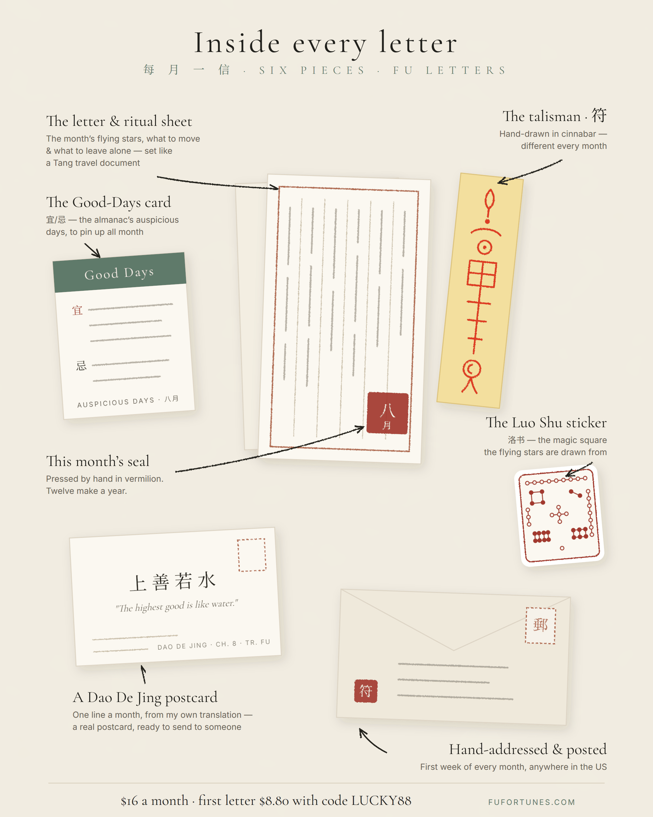 Inside every letter: the letter and ritual sheet, the Good-Days almanac card, this month's seal, a Dao De Jing postcard, the hand-drawn talisman, the Luo Shu sticker, hand-addressed and posted — $16 a month, first letter $8.80 with code LUCKY88
